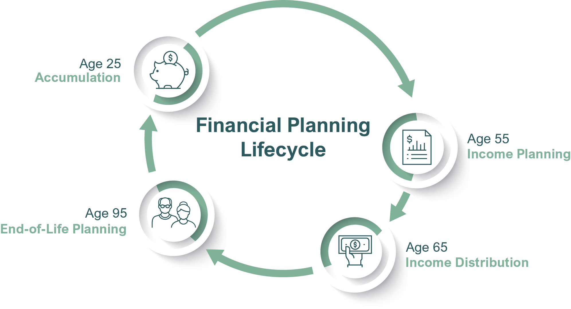 Holistic services designed for the investor’s lifecycle